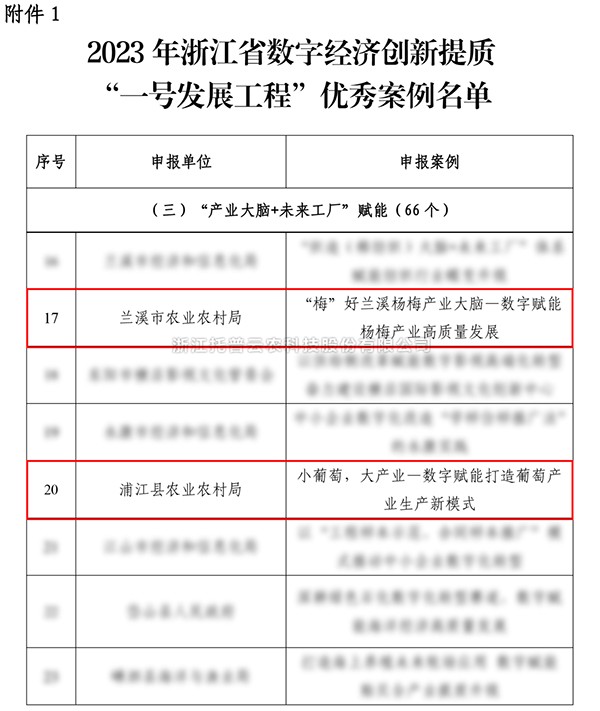 2023年浙江省“一號發展工程”優秀案例公布，茄子视频污免费观看入選兩個！