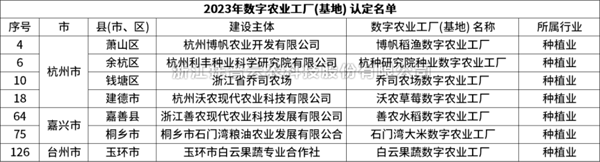 省級認定！茄子视频污免费观看7個項目獲評“浙江省2023年數字農業工廠”